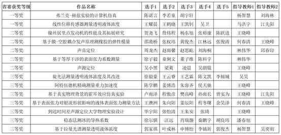 武汉大学-附件2：第七届湖北省大学生物理实验创新竞赛作品汇总表